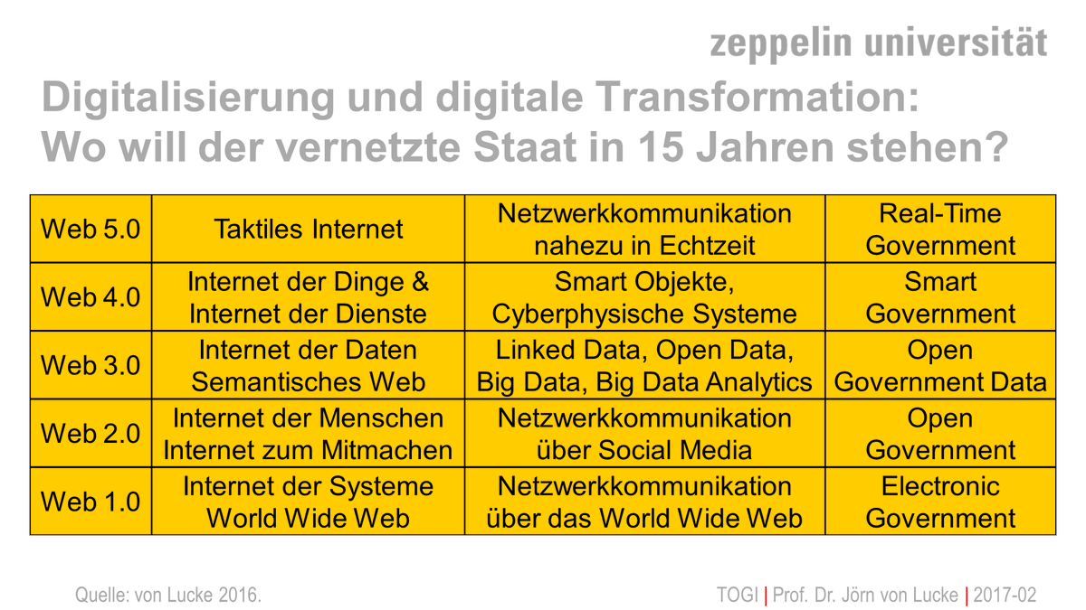 wi00194's tweet photo. @p_scheiber #digistaat Was kommt nach dem #OZG ? #OpenGov #OpengovData #OGPDE #SmartGov #SmartCity #RealtimeGov Tschuldigung, aber #EGov ist Web 1.0! https://t.co/sL0mOZSNO5