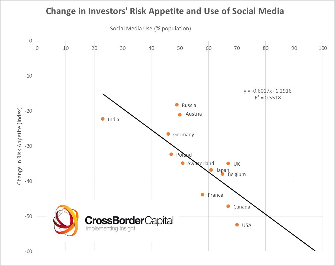 An Old-Fashioned Panic?
Chart shows the change in the CrossBorder Capital Index of Investors’ Risk Appetite by market and social media use,from mid-Feb 20 to 28/02,Implication is speed of market moves has been hastened by the widespread use of social media