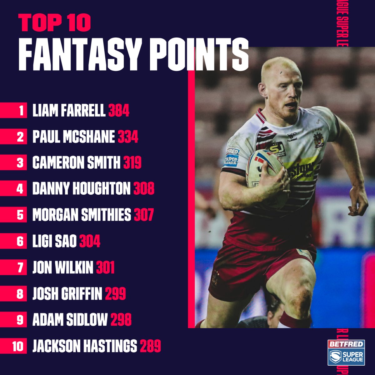 SuperLeague's tweet photo. The top 10 point scorers in #FantasySL so far 💪 

Are you bringing any of them into your team? 🤔 

Deadline 12pm Thursday 👉 https://t.co/XSyp2qy8GI https://t.co/qnG2WPBs22