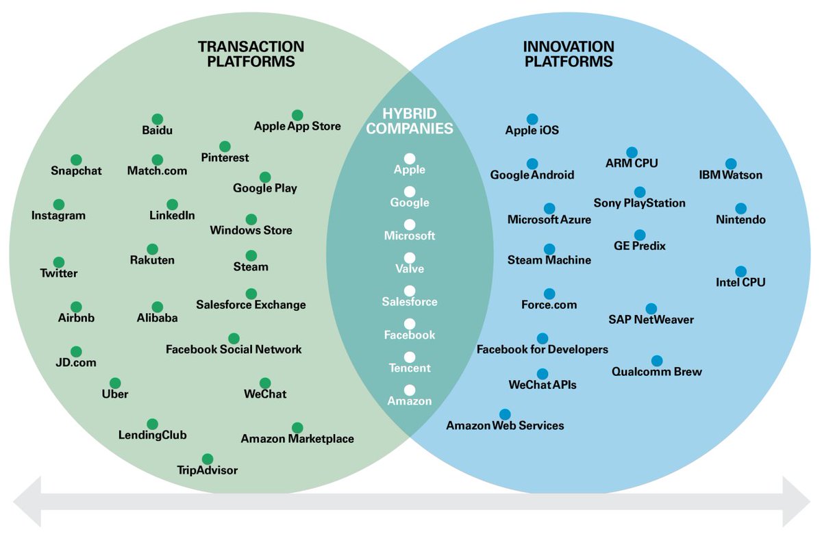antgrasso's tweet photo. Platforms power the world’s most valuable companies, but it will get harder and harder to capture and monetize their disruptive potential. Source @mitsmr Link https://t.co/Gk3CgHNhOy via @antgrasso #Innovation #CEO #BusinessStrategy https://t.co/iWavIWkcB0