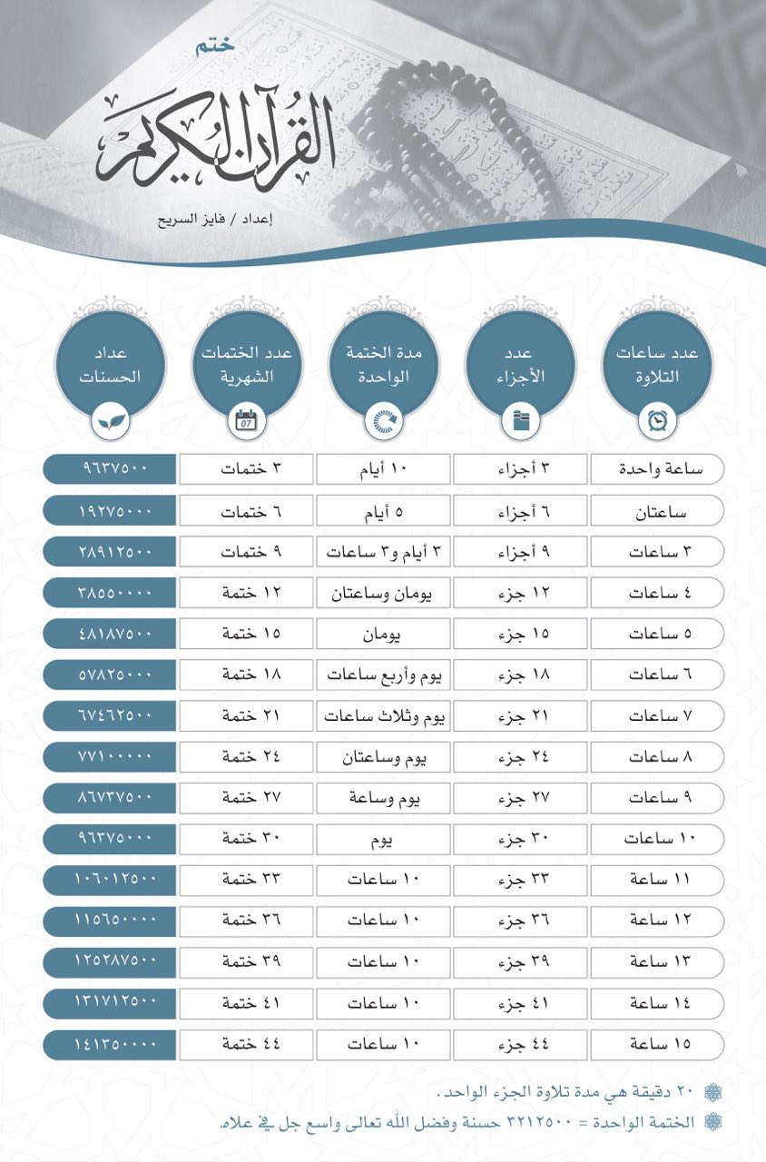 ختم القران في عشرة ايام