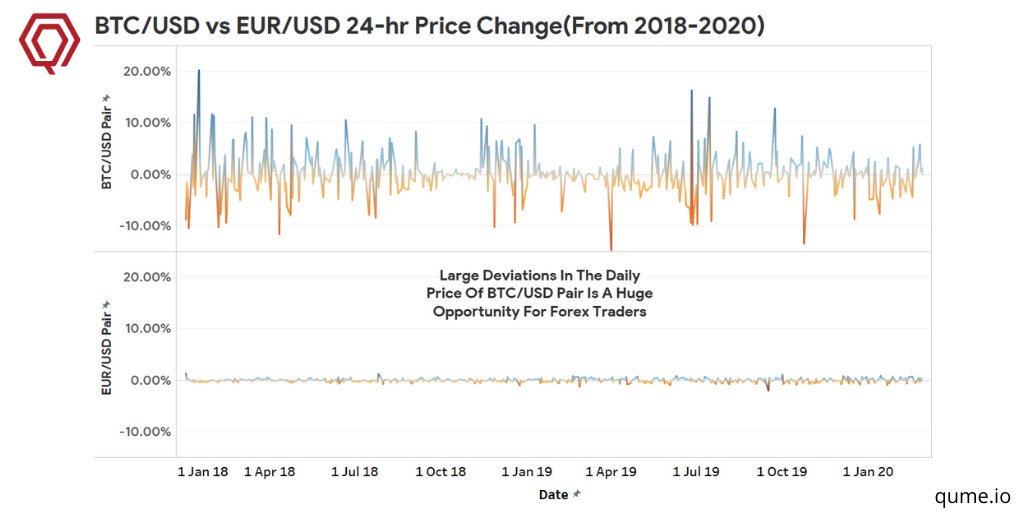 qumeofficial's tweet photo. #Forex traders want to trade the volatility of #Bitcoin but don't want to deal with the quanto risks.
#Qume's regulatory clarity allows us to accept fiat ๐ต๐ด๐ถ๐ทand offer true #futures, eliminating those quanto risks!
https://t.co/h1mGW9iNe0
#BTC #XRP #ETH #Europe #crypto https://t.co/D5Dls6yunI