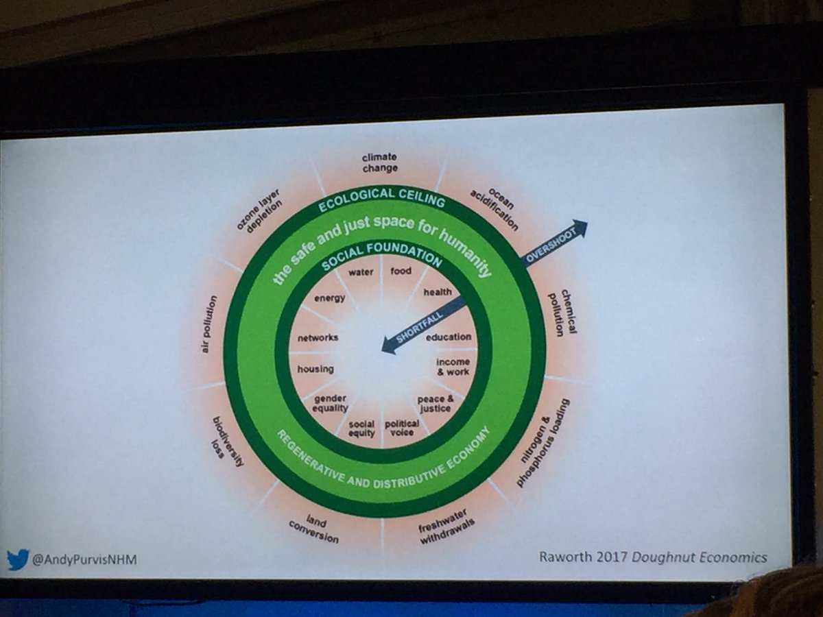 kathygibbsbim's tweet photo. Love the fact that more and more people are using @KateRaworth’s “doughnut” in their presentations. This was one of the last slides in a brilliant summary presentation given just now by @AndyPurvisNHM on the #Biodiversity &amp; #ecological crisis at #FutureBuild2020 @FuturebuildNow https://t.co/sSKQ2scCfs