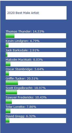 mbch331's tweet photo. Come on #GrifFANs. If you haven't voted for @gktrocks yet, do so now. Less than 2 percent difference is only a small difference. He needs all the votes he can get, to secure the win. https://t.co/KwQqg83uJl https://t.co/d37OL5Arsu