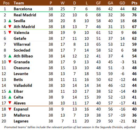 rollingtables's tweet image. 🇪🇸 Our first #LaLiga #RollingTable!

🏆 Despite losing to @realmadrid in #elclasico and falling behind them in @LaLiga, @FCBarcelona remain 6 points ahead in the @rollingtables league. @SevillaFC leap up to 3rd from 5th.

⚠️ At the other end, @RCDEspanyol drop into the bottom 3.