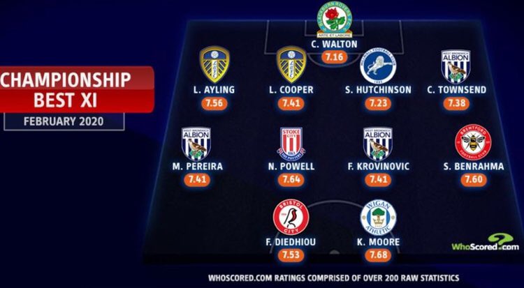 TheAlbionTalk's tweet photo. Matheus Pereira, Filip Krovinović and Conor Townsend have all been included in the Championship Team of the Month for February.

Fully deserved for all the boys!🔵⚪️

#wba #westbrom https://t.co/62ZGOf9xxs
