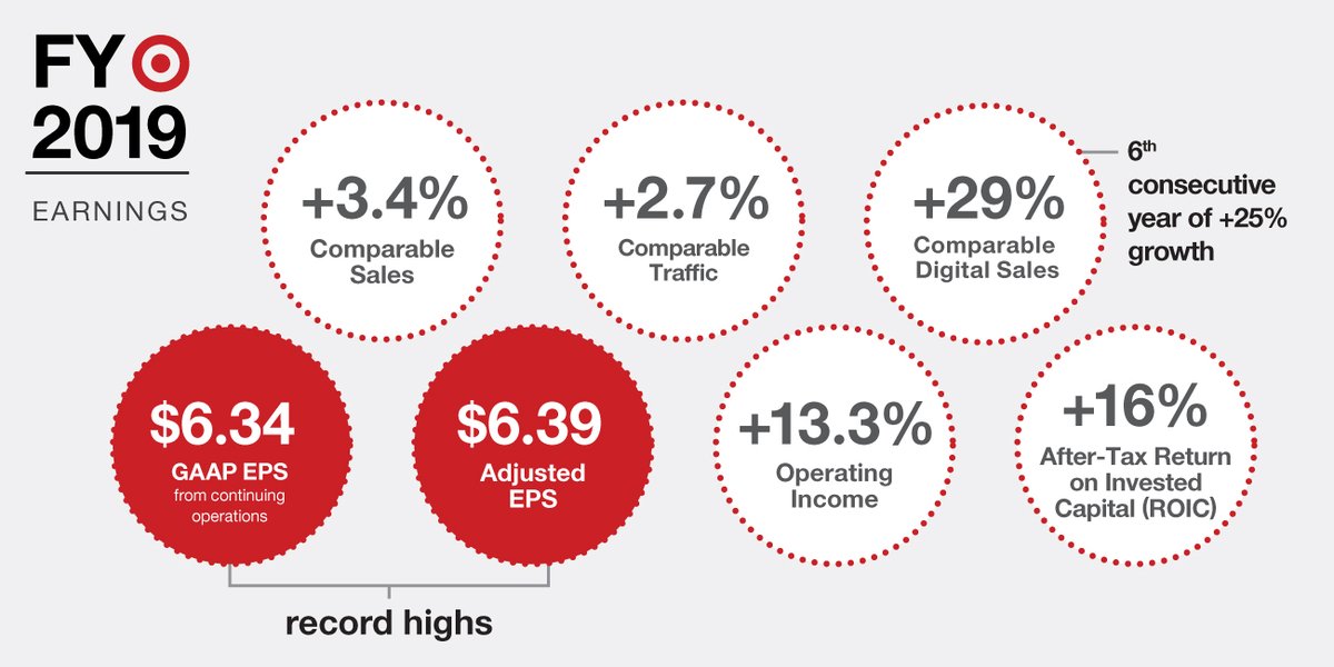 Here’s a snapshot of $TGT Q4 + FY2019 highlights. Check out an infographic with more here: tgt.biz/hl5sx
