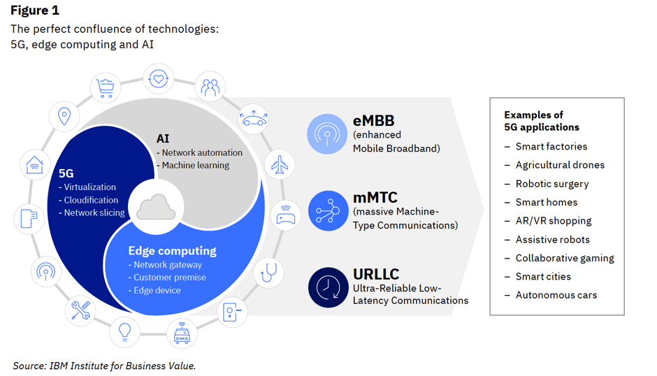 IPExchangeMCR's tweet photo. Teaming up: #EdgeComputing and 5G

Without edge computing, #5G applications rely on connecting the core #network to centralised #CloudComputing for storage, the massive bandwidth would mean losing the positive impact of 5G’s #latency reduction. 

https://t.co/Beagz7iGxO https://t.co/YFaacqOo2z