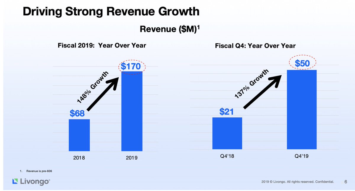 4/ Highlights from the Year:Strong Full-Year Revenue of $170.2 million, up 149% from 2018As a reminder, after Q2 2019, guidance for Full-year 2019 was $159 million - $162 million. This means over Q3 and Q4, they outpaced the high-end of their guidance by 5% or $8.2 million