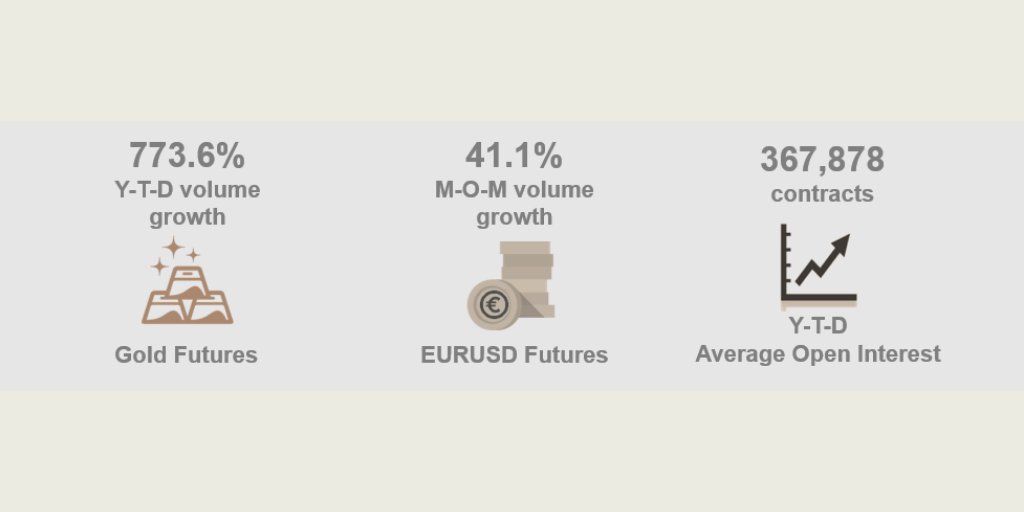 DGCX saw its flagship Gold Futures trading spike amidst uncertain global economic backdrop. Read more: hubs.ly/H0njj9M0