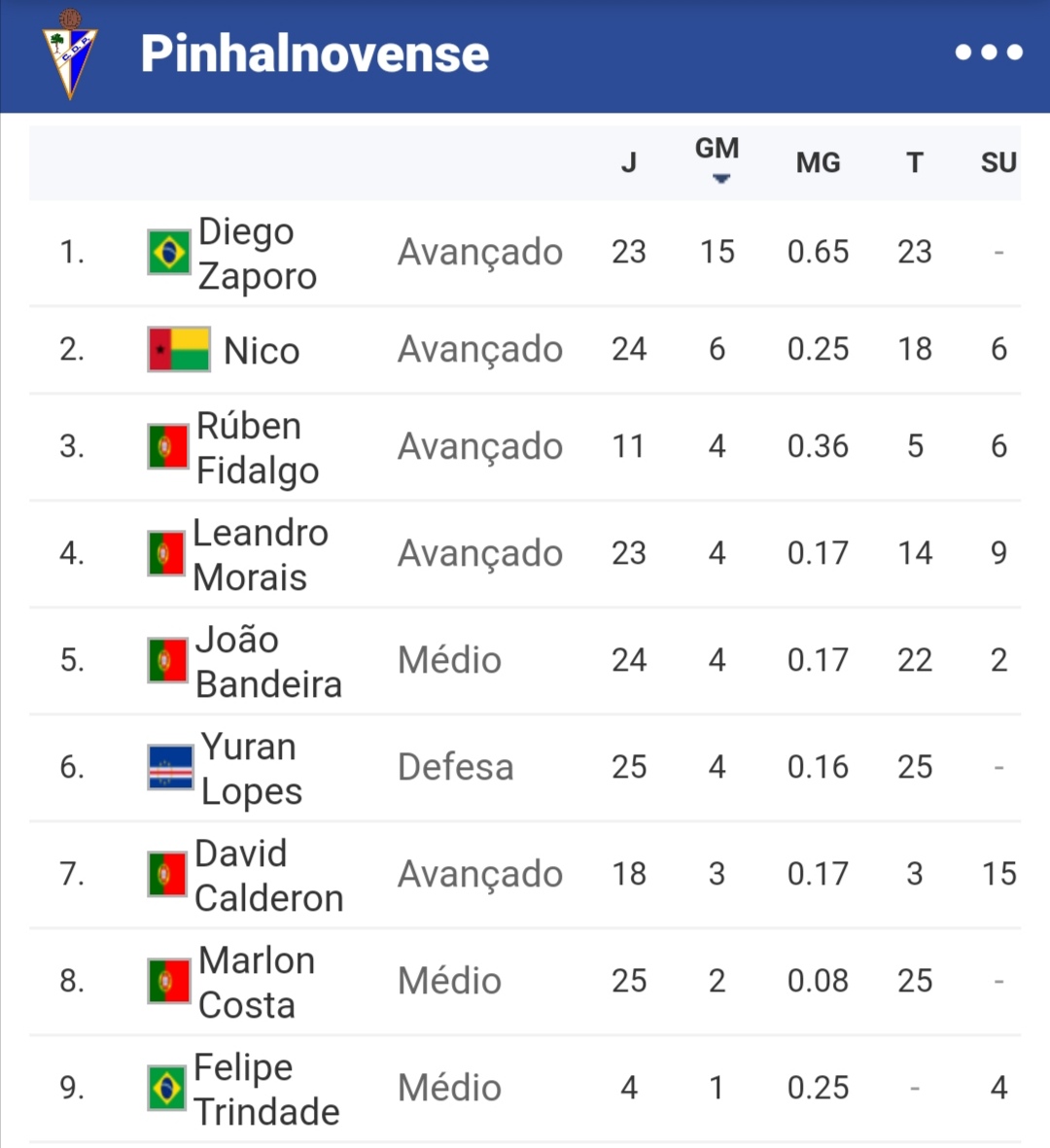domingosdefca's tweet photo. Pinhalnovense E Ol.Montijo - Thread da vergonha

Estava eu a ver o plantel do #pinhalnovense no zerozero, quando vejo que os 2 melhores avançados, Diego Zaporo (marcou 1 golo na 1a volta ao #alverca) e Nico, já não fazem parte do plantel. (+) https://t.co/fNjuExCTYC