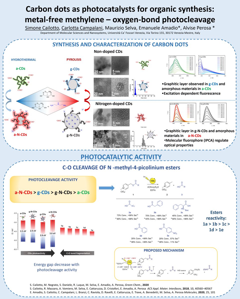 Carbon dots as photocatalysts for organic synthesis: metal-free methylene – oxygen-bond photocleavage

#RSCPoster #RSCPoster2020 #RSC #Carbondots #Photocatalysis #Photocleavage #GreenChemistry #CaFoscari #Venice