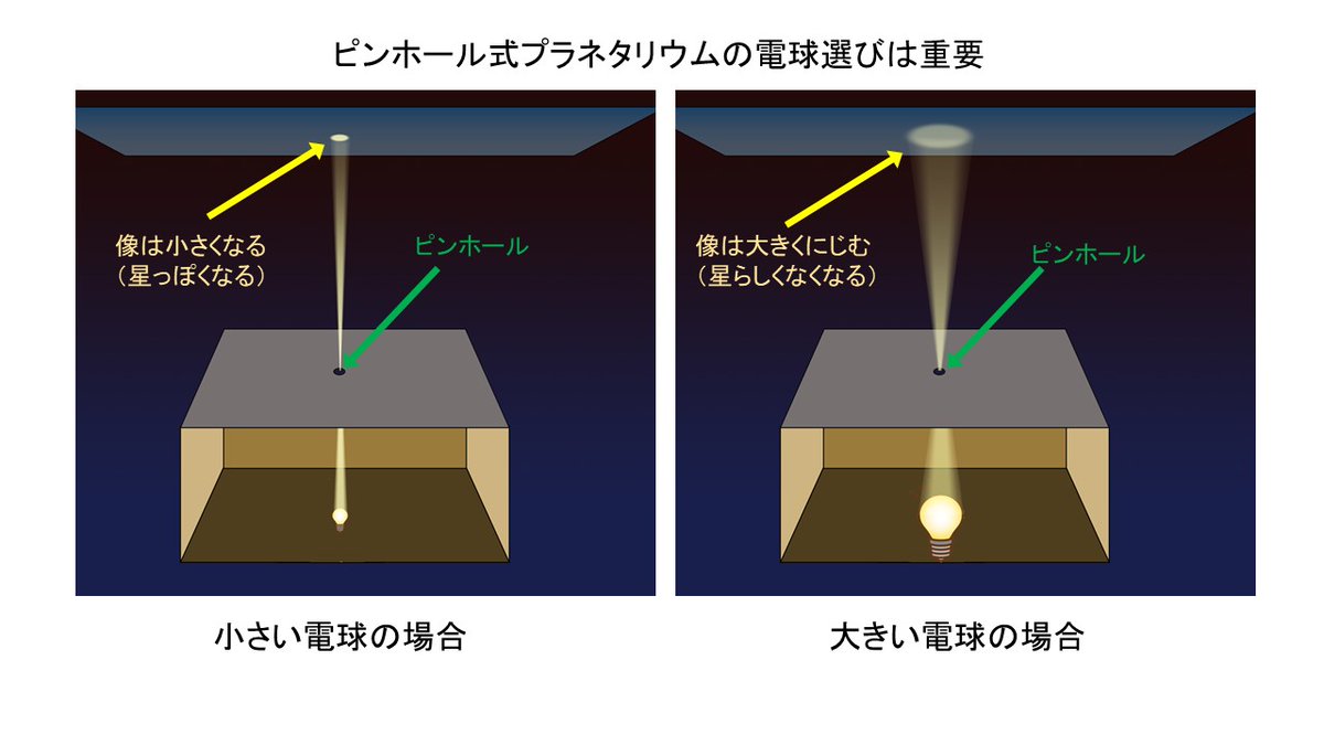 臨時休校中にお部屋で星空はいかが 身近な材料で簡単に作れる段ボールプラネタリウム作り方をご紹介 Togetter 臨時休校中にお部屋で星空はいかが 身近な材料で簡単に作れる段ボールプラネタリウム作り方をご紹介 Togetter