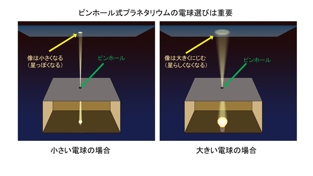 臨時休校中にお部屋で星空はいかが 身近な材料で簡単に作れる段ボールプラネタリウム作り方をご紹介 Togetter