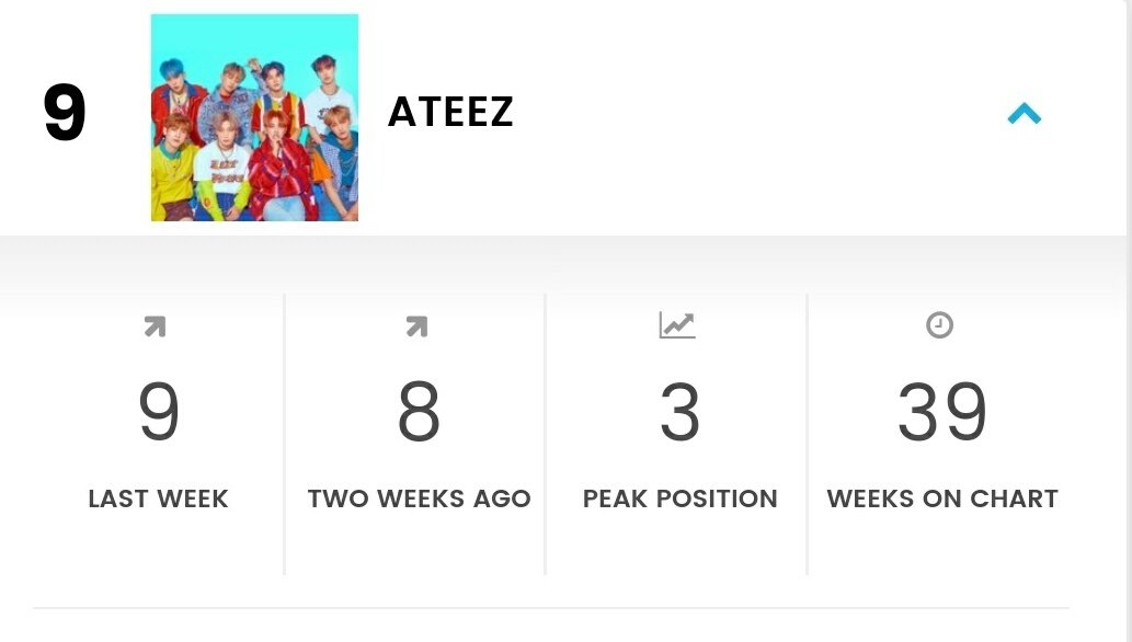  #ATEEZ   is #9 on Billboard Social 50 this week4944272224121815211728254335193379714922919261516169163559129899 @ATEEZofficial  #에이티즈  