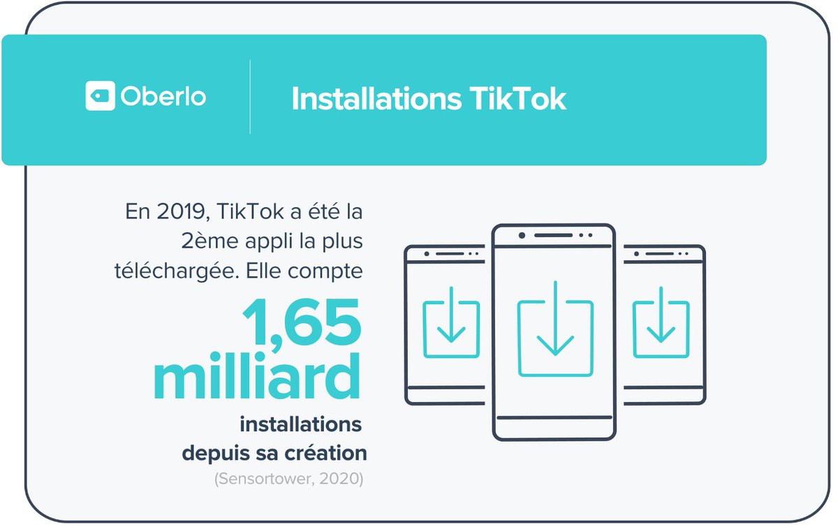 audreyliberge's tweet image. #Infographie : les chiffres #TikTok 2020 :
- 800 millions d&apos;utilisateurs actifs dans le monde
- 1,65 milliard de téléchargements depuis sa création
- 55% des utilisateurs créent leurs vidéos
- De + en + d&apos;adultes sur l&apos;appli (x5 aux US)

=&amp;gt; oberlo.fr/blog/tiktok-st… via @OberloApp