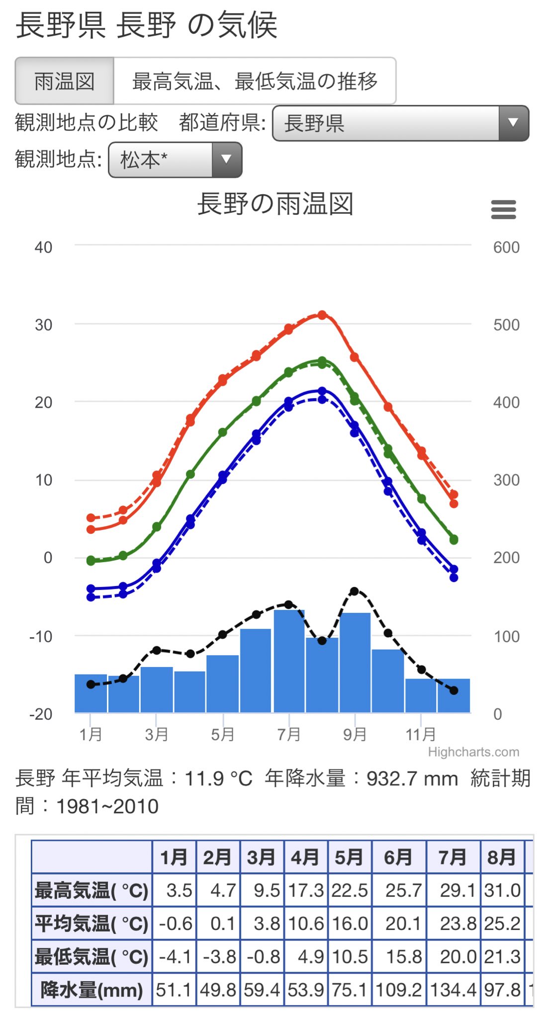 Toss信州大学 信大お役立ち情報 Part2 長野県の気候 2年次以降のキャンパスの気候を紹介します 長野市 松本より気温差が小さいですね 北陸側なので雪が積もります 上田市 雨雪が他キャンパスより少なそうですね 伊那市 夏も冬も