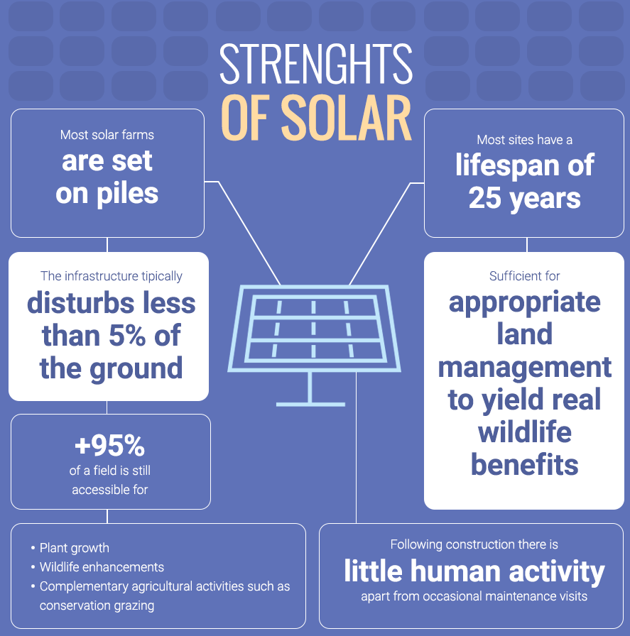 Comm1nrg's tweet photo. Agreed. A well managed solar farm can bring about significant improvements to the ecology of a field. https://t.co/c2yXIjDomz