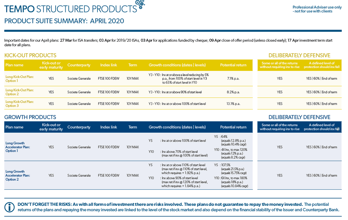 ARC_TempoSP's tweet photo. Issue 12 of our #structuredproduct suite is now open, offering leading terms across both plans and all options. See the Product Suite Summary for #investment details. Contact us: +44 (0)20 7391 4551 | info@tempo-sp.com. For Professional Advisers. Capital at risk. https://t.co/1kvnf62Vgn