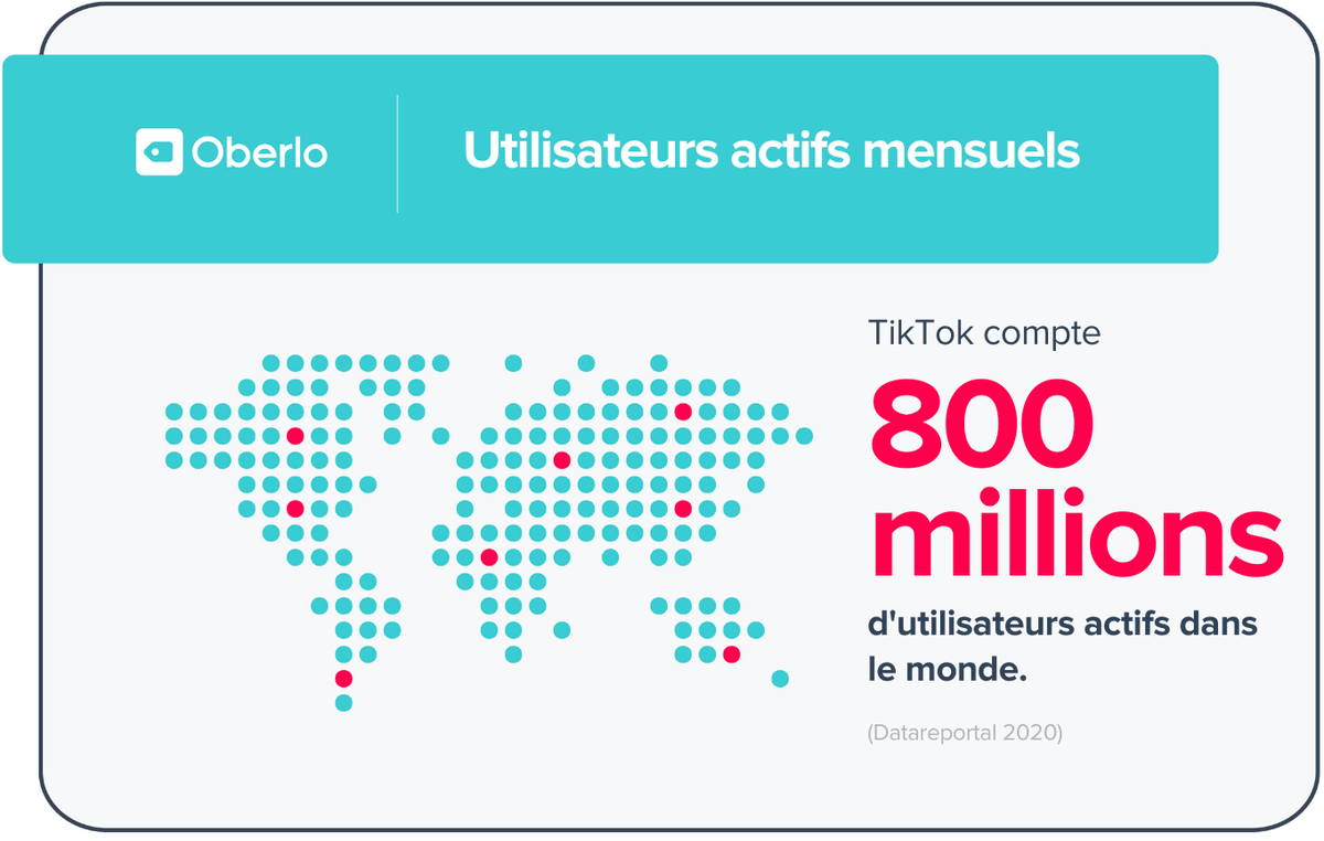 audreyliberge's tweet image. #Infographie : les chiffres #TikTok 2020 :
- 800 millions d&apos;utilisateurs actifs dans le monde
- 1,65 milliard de téléchargements depuis sa création
- 55% des utilisateurs créent leurs vidéos
- De + en + d&apos;adultes sur l&apos;appli (x5 aux US)

=&amp;gt; oberlo.fr/blog/tiktok-st… via @OberloApp
