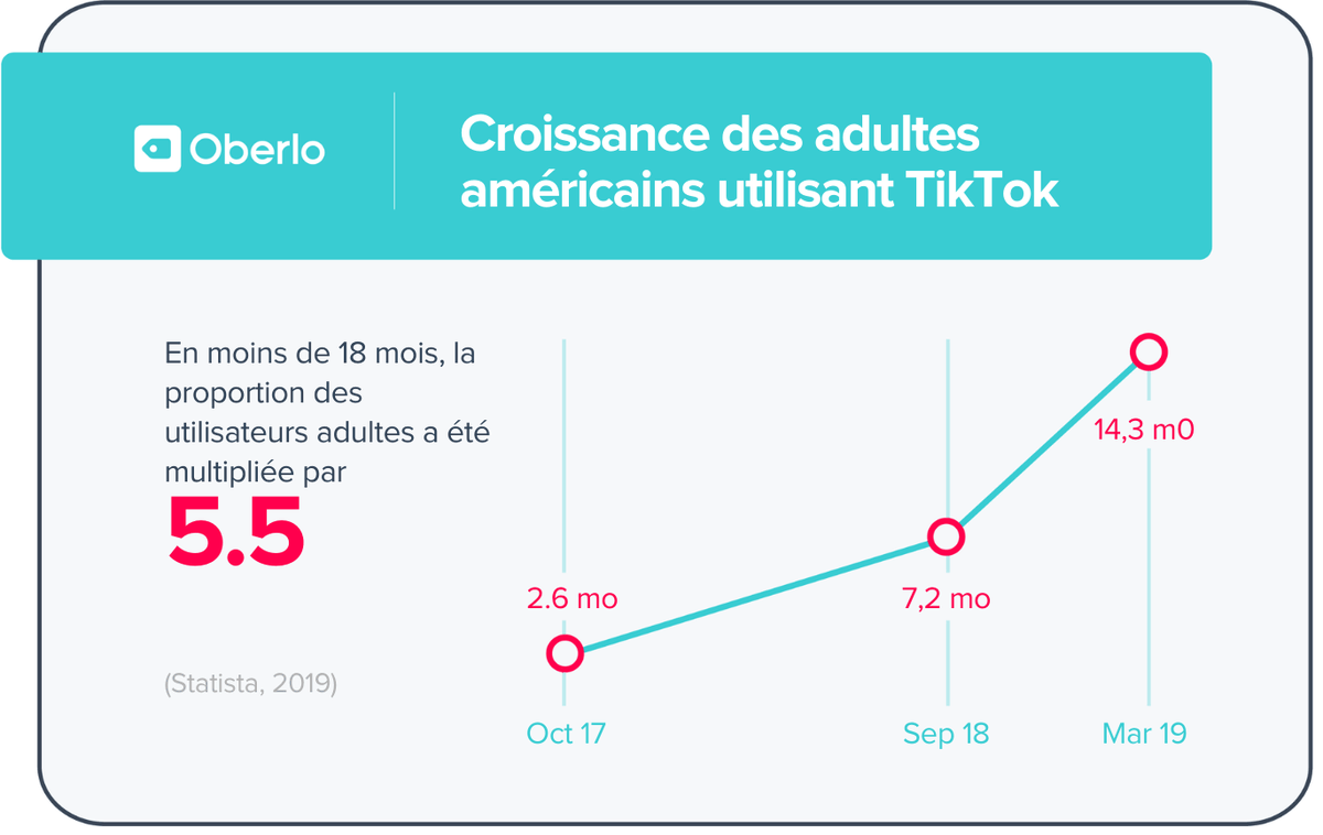 audreyliberge's tweet image. #Infographie : les chiffres #TikTok 2020 :
- 800 millions d&apos;utilisateurs actifs dans le monde
- 1,65 milliard de téléchargements depuis sa création
- 55% des utilisateurs créent leurs vidéos
- De + en + d&apos;adultes sur l&apos;appli (x5 aux US)

=&amp;gt; oberlo.fr/blog/tiktok-st… via @OberloApp
