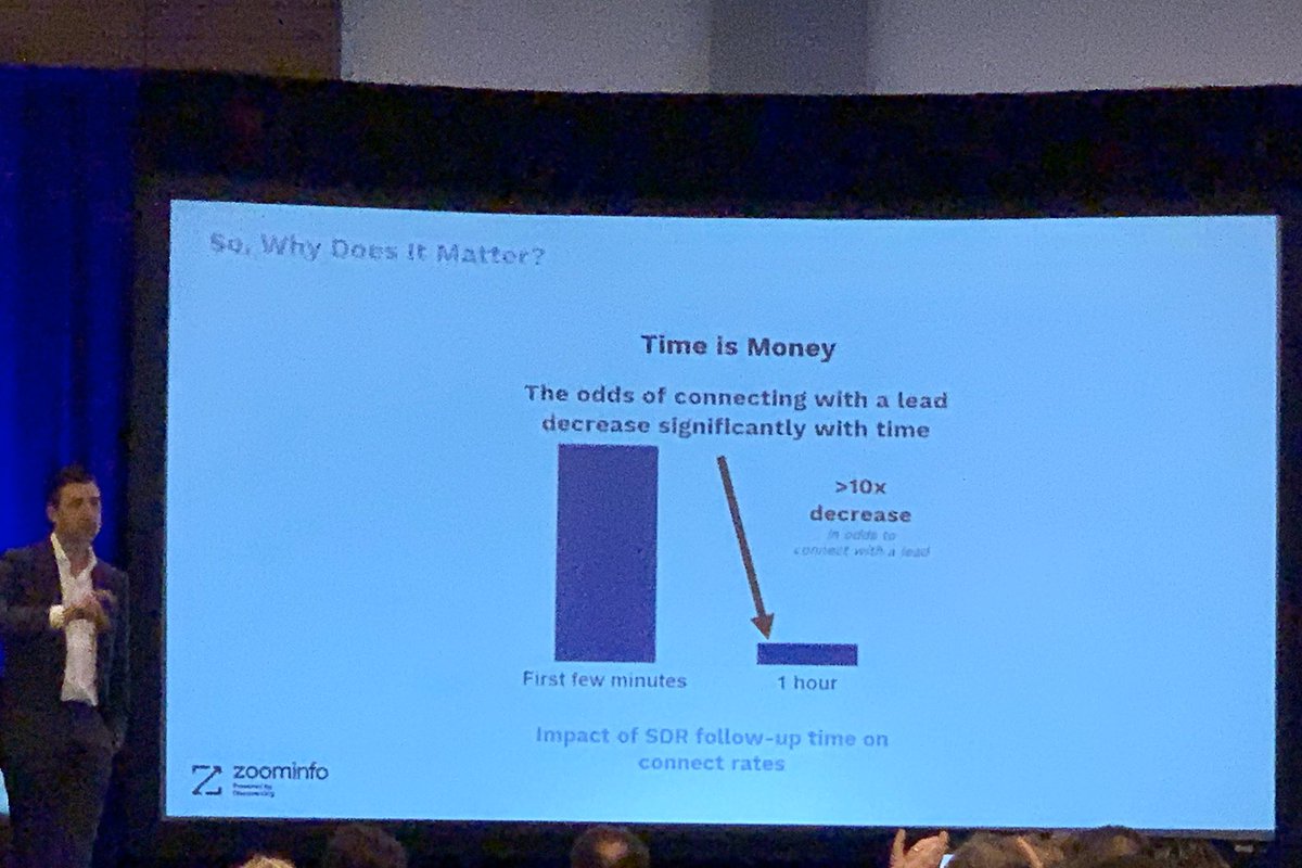 matt_commerce's tweet photo. “The odds of connecting with a lead decrease significantly with time.” @RevGen_GDS #RevGenInsight https://t.co/lNqfrYt7og