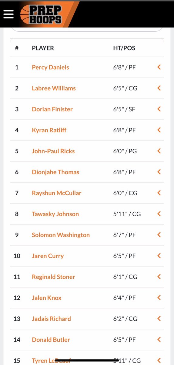 Stillhoopn32's tweet photo. Top sophomores in the state.. @CurryJaren1 that PF must stand for point forward.. #keepgrinding #dontsettle #haveworktodo #TrustTheProcess https://t.co/9nQ8NKhAzj