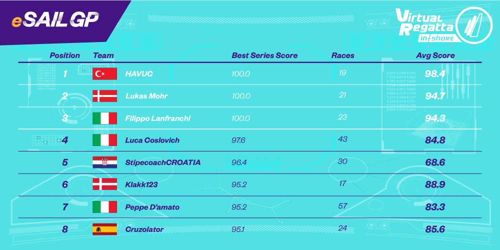 Virtual_Regatta's tweet photo. 👏🏽 Here is the TOP 8 #eSailors of the first #eSailGP Qualifier !
RDV at 8 PM (UTC +1) for the LIVE Final.
🎮 https://t.co/TmFrpkhSa9
@SailGP https://t.co/Q5jwTnldBn