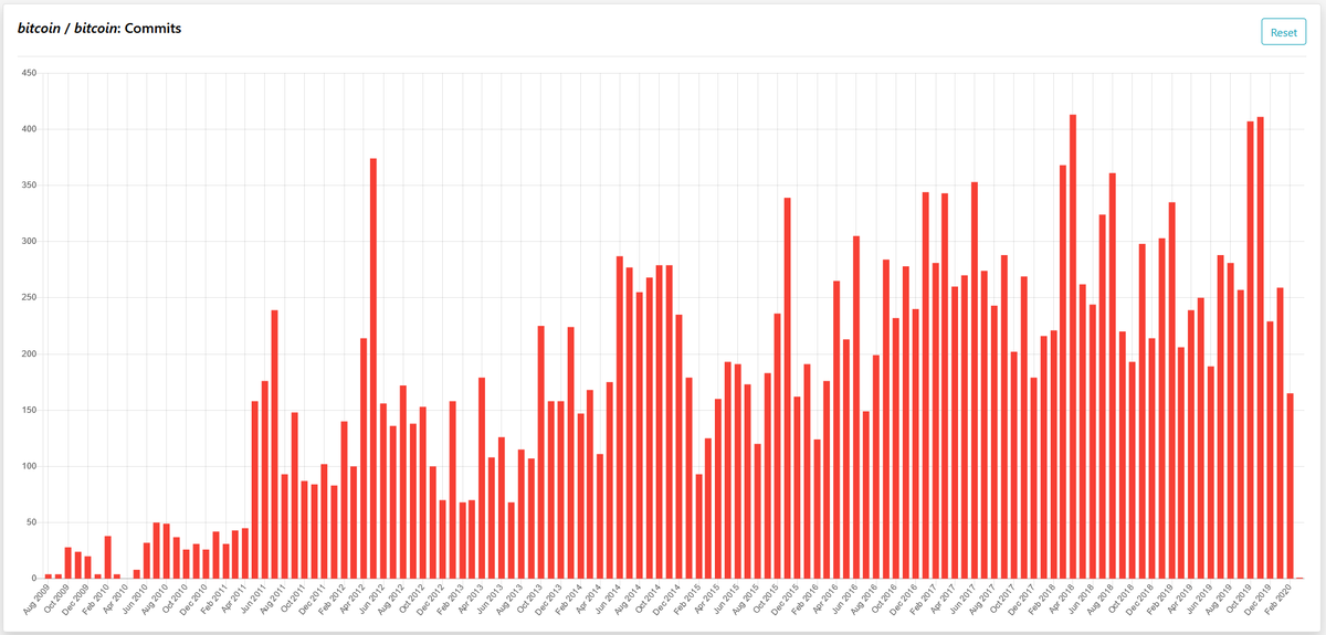 gitgitrun's tweet photo. #LN &amp; other L2 solutions are being developed at a staggering pace but #Bitcoin Core is not slowing down! - Git(hub) monthly commits 2009-2020 | Source: https://t.co/Vo9WN9fnIx https://t.co/wdmXFfr2rc
