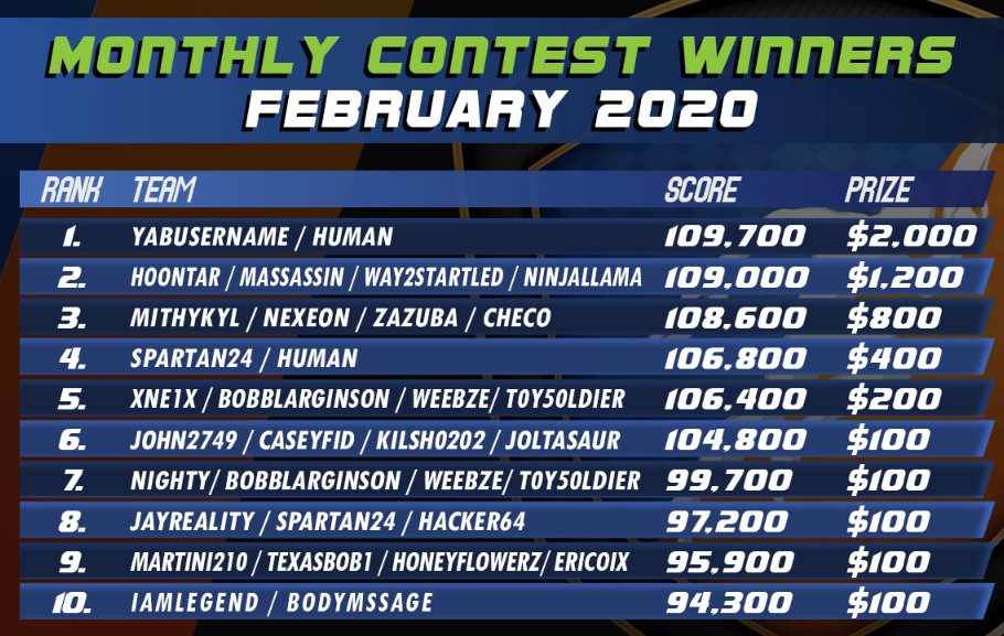 Congrats to the winners of our February contest! The top team played at Funzilla and will be taking home $2,000!

March's contest is happening right now! Play anytime this month for a chance to win up to $2,000!

Want to play? See our locations at omniverse.global/playerhub/inst…