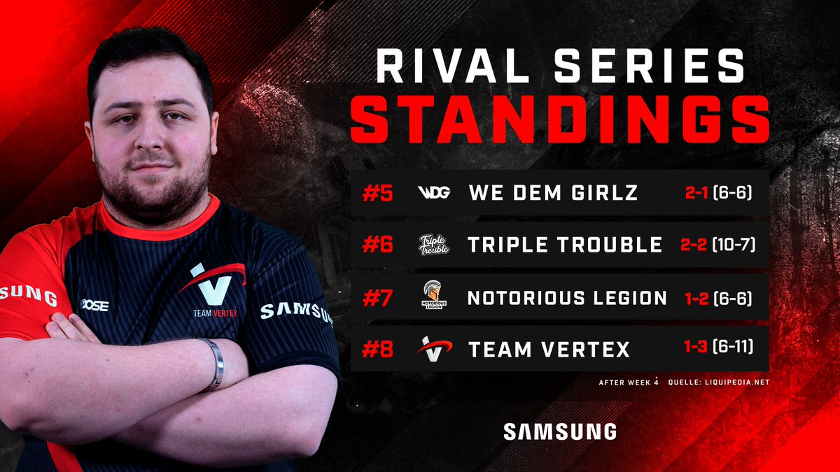 VrtexDE's tweet photo. #VertexRL

@VrtexRL #RLRS standings after week #4🏆

Still time to shine boys✊ https://t.co/zDaPxVNrIp