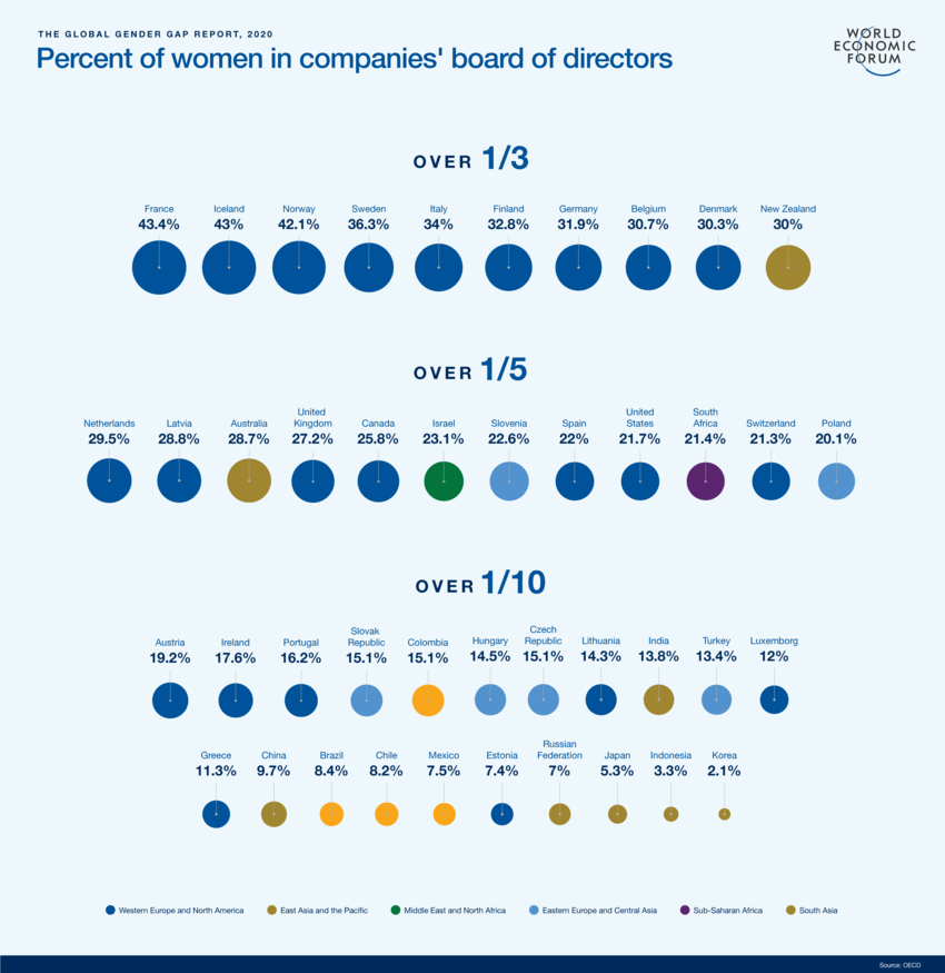 wef's tweet photo. More women in leadership shouldn't matter – but it really does https://t.co/xTm8xeBdyT #iwd2020 #InternationalWomensDay #EachforEqual https://t.co/97U7bWXwZU