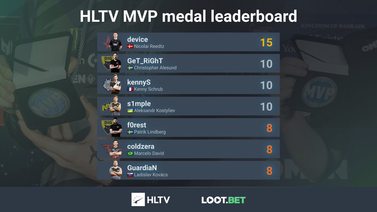 HLTVorg's tweet photo. With #IEM Katowice 2020, @s1mpleO increases his medal count to ten, becoming joint second on the list of players with the most MVP honors, together with @GeT_RiGhT and @G2kennyS! 

.@dev1ce still holds the record, with 15 medals to his name https://t.co/Byxo6jKyBV