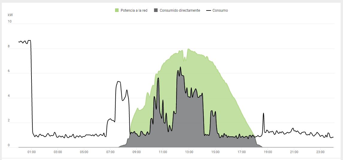 Nova instal·lació d'#autoconsum de 11,20 kW pic en un habitatge al Vallès Oriental. Aprofitem dues teulades amb dos grups de mòduls amb seguidors MPPT independents. Continuem impulsant la transició energètica !!