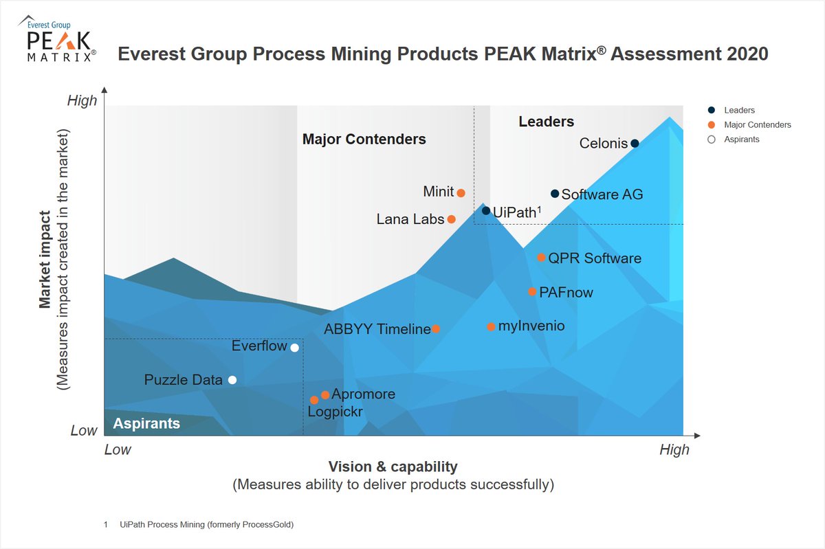 Look at the latest #ProcessMining PEAK matrix. #ARIS10 Process Mining is rated as one of the leading vendors in this area. Given our market-leading #BPM capabilities, we can even expand the scope of pure process mining to achieve #OperationalExcellence. 

bit.ly/2wrxGQU
