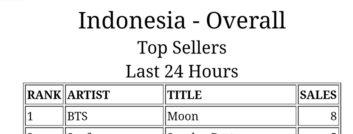 kimseokjinid_'s tweet photo. Indonesia iTunes 

#1 MOON 🎉🎉

FINALLY 😭
Thank you so much 😭😭❤

#방탄소년단진 #방탄진 #진 #석진 #BTS #Jin #SEOKJIN @BTS_twt https://t.co/PatSSsr1k3