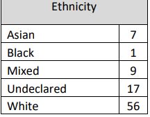 Of 73 Independent Monitoring Board members at immigration detention centres of known ethnicity, 7 Asians, 1 black. 56 white.And we assume immigration detainees will confide in them? IMB members may as well be detention officers as far as detainees are concerned.(2017 figures)