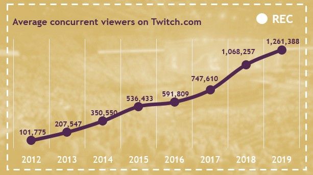 #Livestreaming is number 17 on our list of 2020 trends. Twitch’s Just Chatting category has grown in popularity, with over 600,000 streamers joining and 651 million hours watched, this now challenges #Fortnite and #LeagueofLegends for their top spots on the website!