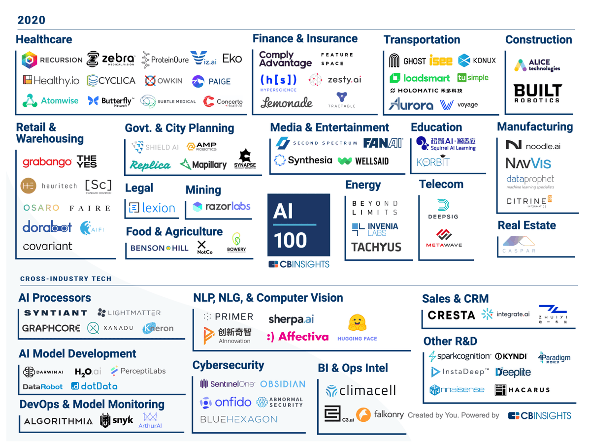 Owkin listed for the second year in a row in <a href="/CBinsights/">CB Insights</a> #AI100 list of #AI startups redefining industries! 🎉 It's awesome to be included among so many global key players. #medicalresearch #AIforhealthcare #GoOwkin 
cbinsights.com/research/artif…