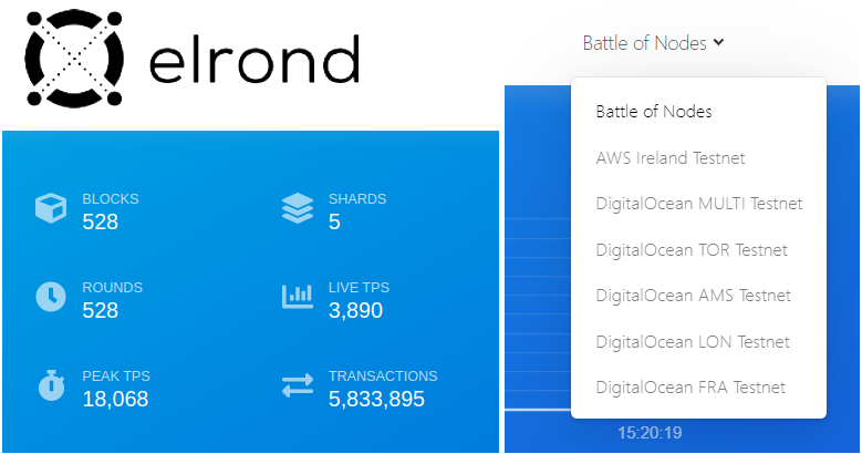 MultiversX's tweet photo. The improved mini-block creation process resulted in TPS increase in one of our 6 internal testnets. Why so many? We test different branches in parallel, merge, test again, and release them in Battle of Nodes. 

Today we're dropping the 77th public patch since the first BoN. https://t.co/iv12H2wZaW