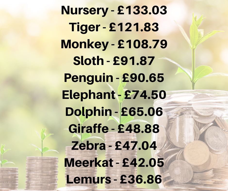 And the results are in!
The final count was done this morning!
Well done everybody thanks so much for all your support!@INISNursery <a href="/INISMrsMarshall/">Mrs Marshall</a> <a href="/InisReception/">INIS Reception</a> <a href="/INISYear1/">INIS Year 1</a> <a href="/INISYear2/">INIS Year 2</a> 
Year Group Totals
Nursery - £133.03
Reception - £252.76
Year One - £288.20
Year Two - £186.57