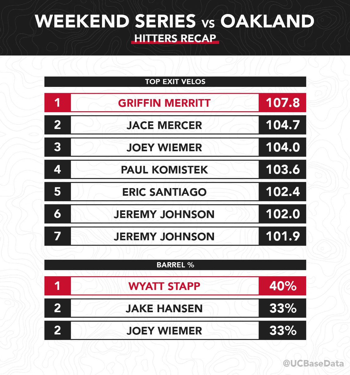 UCBaseData's tweet photo. Recap of this weekend’s sweep over Oakland led by @G_Merritt10 who was named to this week’s AAC Honor Roll!
#UCBaseData https://t.co/UNbF3L6qcD