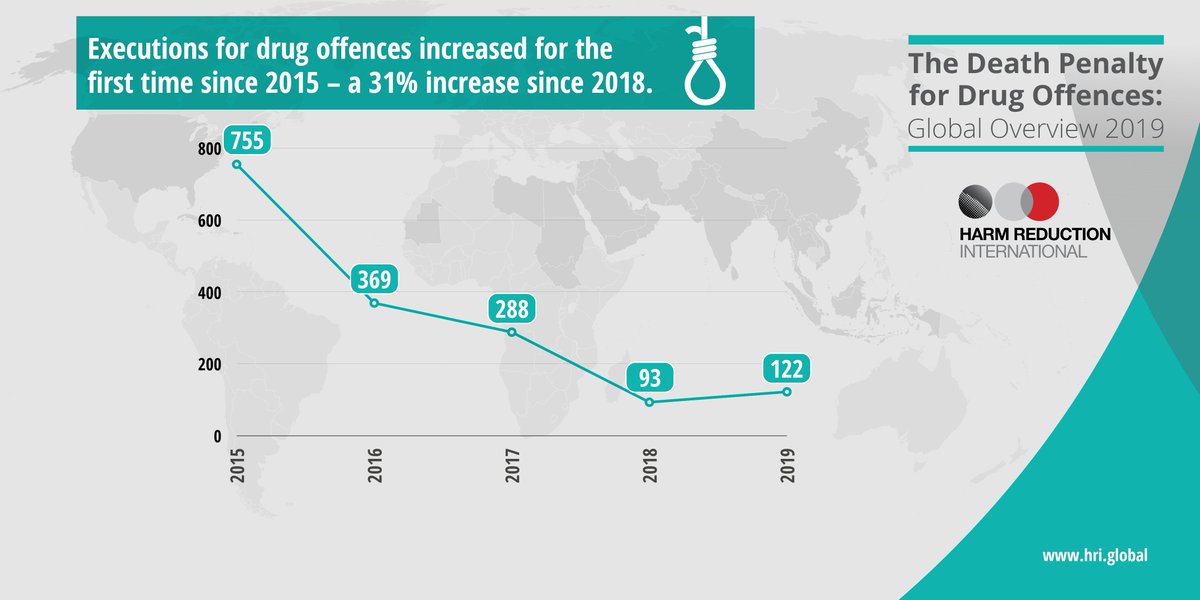 HRInews's tweet photo. NEW REPORT: We just launched "The Death Penalty for Drug Offences: Global Overview 2019". Our latest research reveals that executions for drug offences increased for the first time since 2015, following years of consistent decline https://t.co/ZC5Q4GrVEB https://t.co/77b4paqWVr
