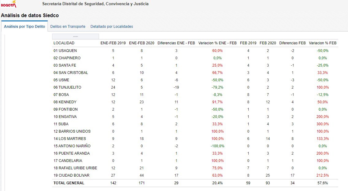 CarlosFGalan's tweet photo. Muy grave el aumento de homicidios en Ciudad Bolívar (212%) y en Los Mártires (133%). @HugoASeguridad y @ClaudiaLopez preocupa el aumento de homicidios y el silencio de la administración. En seguridad no hay tiempo que perder. https://t.co/ZlRbhTaJl1