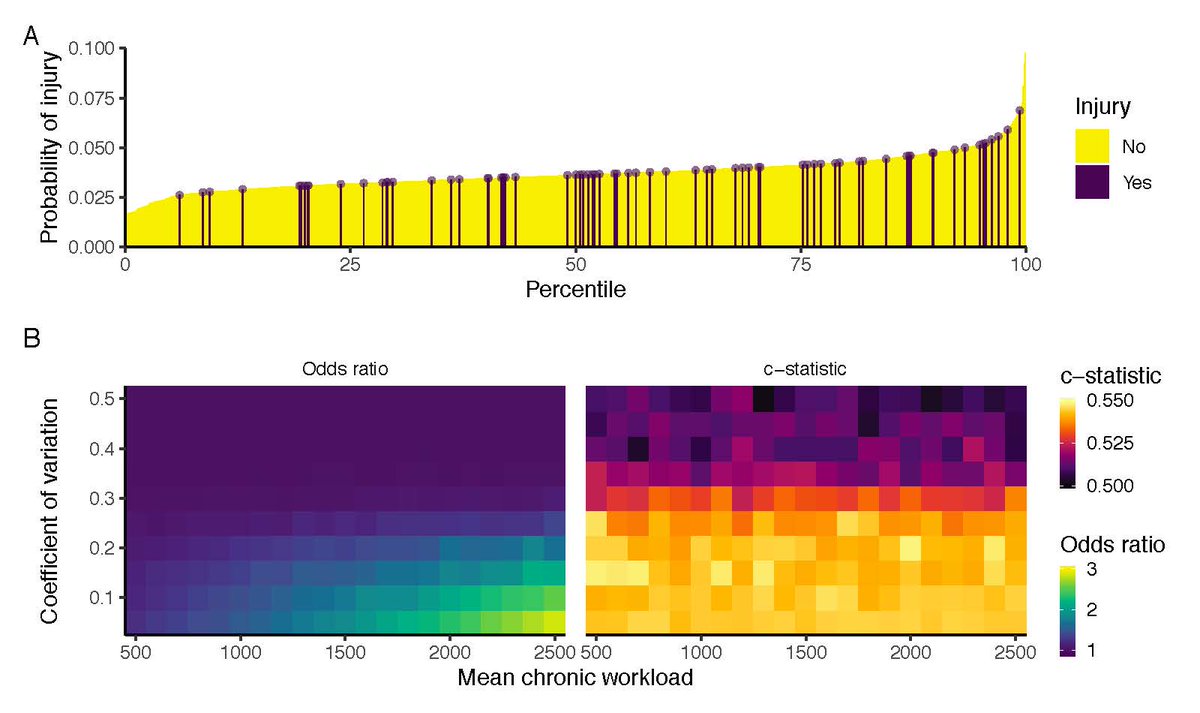 Franco Impellizzeri (@francoimpell) on Twitter photo ACWR dividing the acute load by a random generated chronic load or fixed values gives same results. We warned there was something wrong. In the preprint the details. Thanks to all my co-authors <a href="/avigotsky/">Andrew Vigotsky</a>, @AaronCoutts, <a href="/Maurizi13707619/">Maurizio Fanchini</a>, <a href="/Alan_McCall_/">Alan McCall</a>, osf.io/preprints/spor… ACWR dividing the acute load by a random generated chronic load or fixed values gives same results. We warned there was something wrong. In the preprint the details. Thanks to all my co-authors <a href="/avigotsky/">Andrew Vigotsky</a>, @AaronCoutts, <a href="/Maurizi13707619/">Maurizio Fanchini</a>, <a href="/Alan_McCall_/">Alan McCall</a>, osf.io/preprints/spor…
