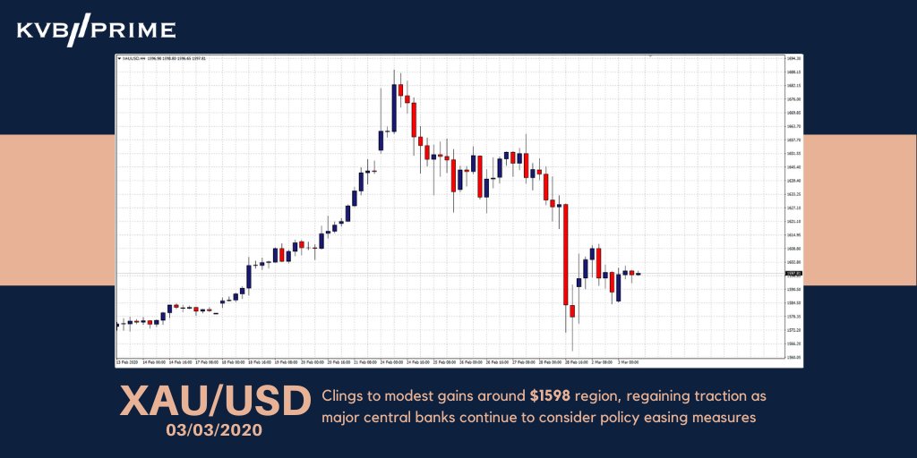 KVBPRIME's tweet photo. #Gold struggled to extend yesterday's momentum above $1600 this morning, trading sideways around $1598 amid improving risk sentiment

#forex #XAU #dollar #XAUUSD $XAUUSD #trading #commodities #marketnews #China #coronavirus #treasury #bonds #KVBPRIME https://t.co/0Z7SSj0DDl