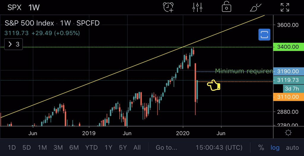 S&P 500 is near the Orange resistance 3110. Need 3190 to reverse the trend. #SP500  #Equity