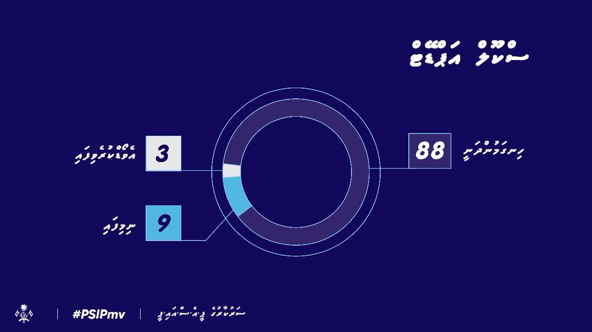 MoEdumv's tweet photo. ތަޢުލީމީ ދާއިރާއިން ރާއްޖޭގެ އެކި ކަންކޮޅުތަކުގައި ސަރުކާރުން ހިންގަމުންދާ މުހިއްމު މަޝްރޫޢުތައް. #PSIPmv https://t.co/vxvf21VO0V