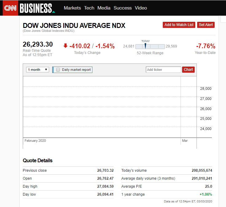 bxm6306's tweet photo. @CNN your CNN Business market graphs for DOW, NASDAQ and S&amp;P 500 are broken when using a desktop PC, any web browser, and increasing timeline to 1 month or longer. Has been like this for a while. https://t.co/Ye9mGQ8sX5