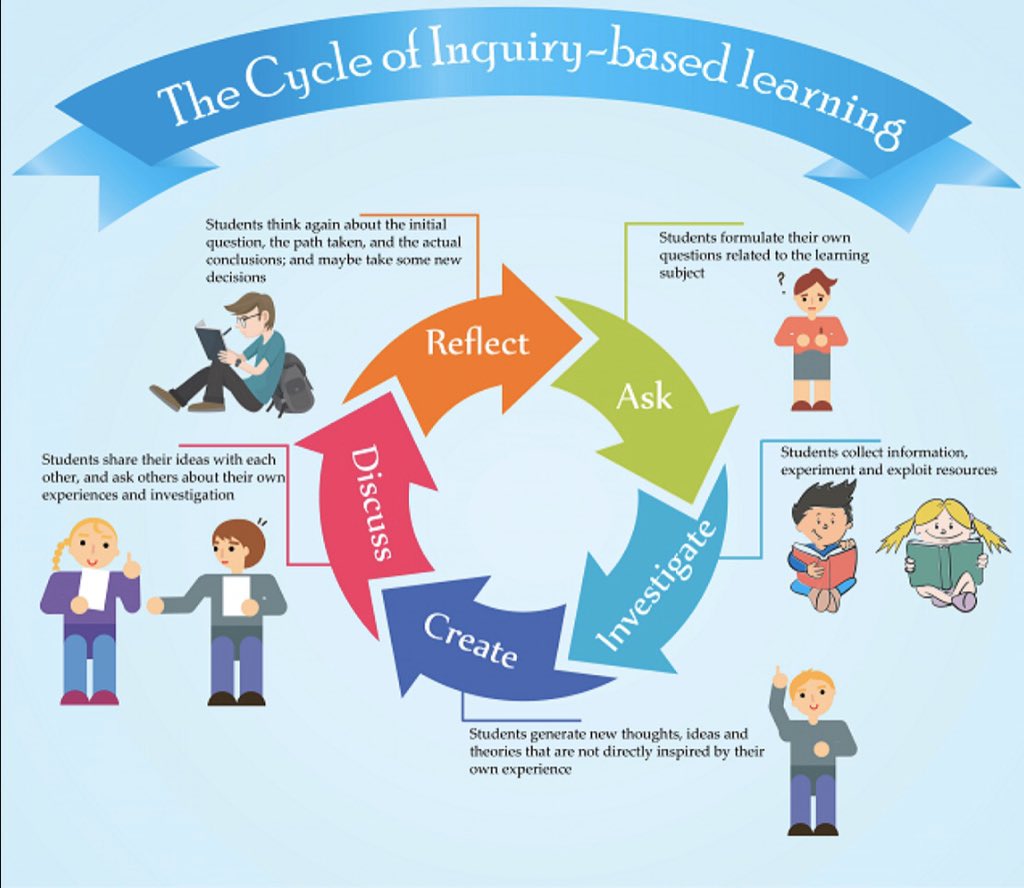 Today our classmates presented to us their project about inquiry-based learning. This project emphasizes the student's role in the learning process. The different steps to follow in this project are: ask, investigate, create, discuss and reflect. 
#poe_fepts